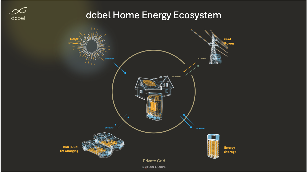 Diagram of the dcbel Home Energy Ecosystem showing solar power, grid power, energy storage, and EV charging integrated into a private grid.